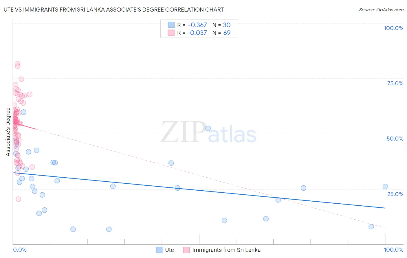 Ute vs Immigrants from Sri Lanka Associate's Degree