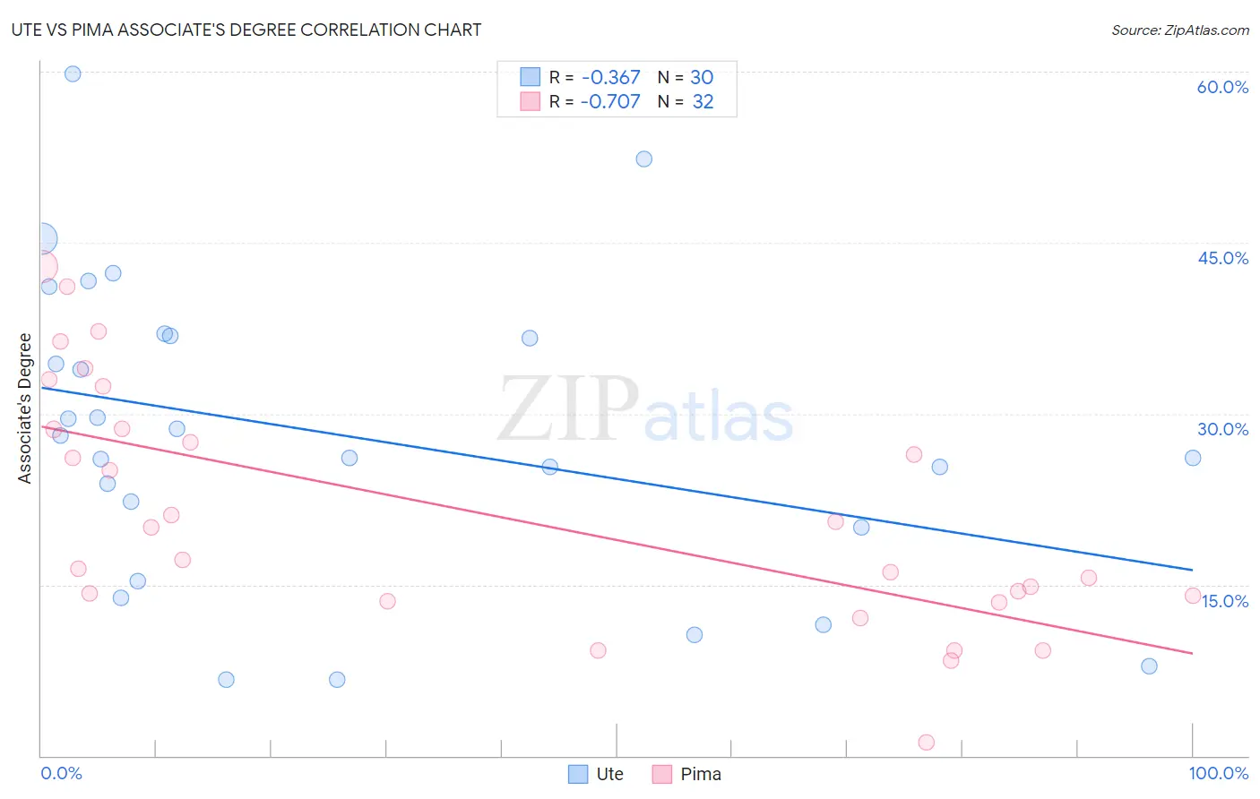 Ute vs Pima Associate's Degree