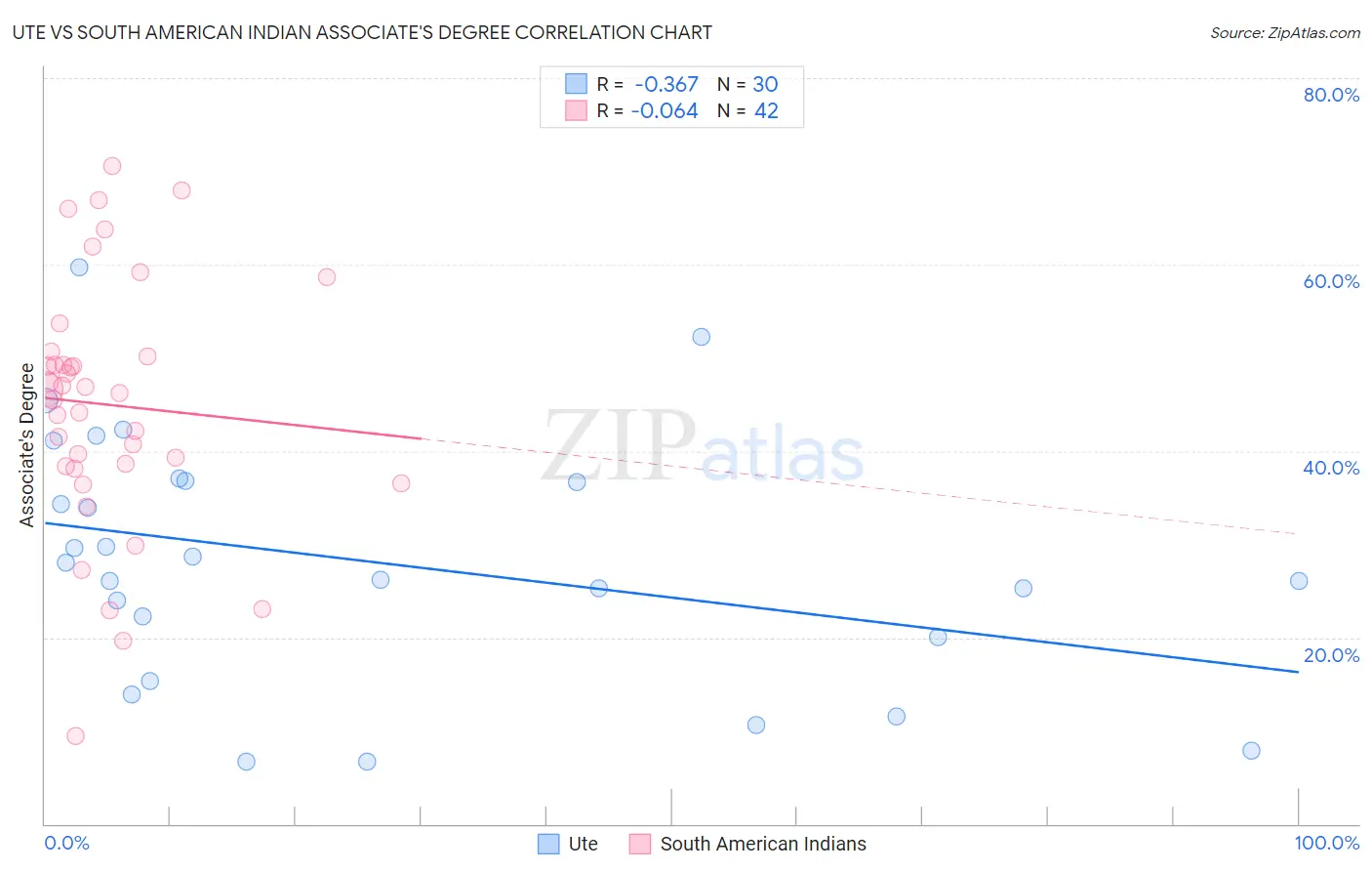 Ute vs South American Indian Associate's Degree