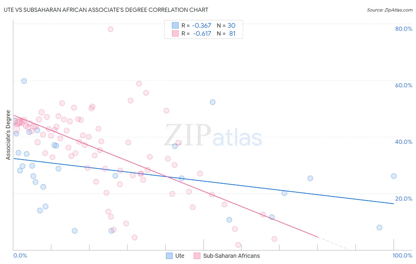 Ute vs Subsaharan African Associate's Degree