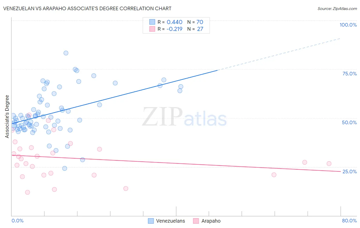 Venezuelan vs Arapaho Associate's Degree