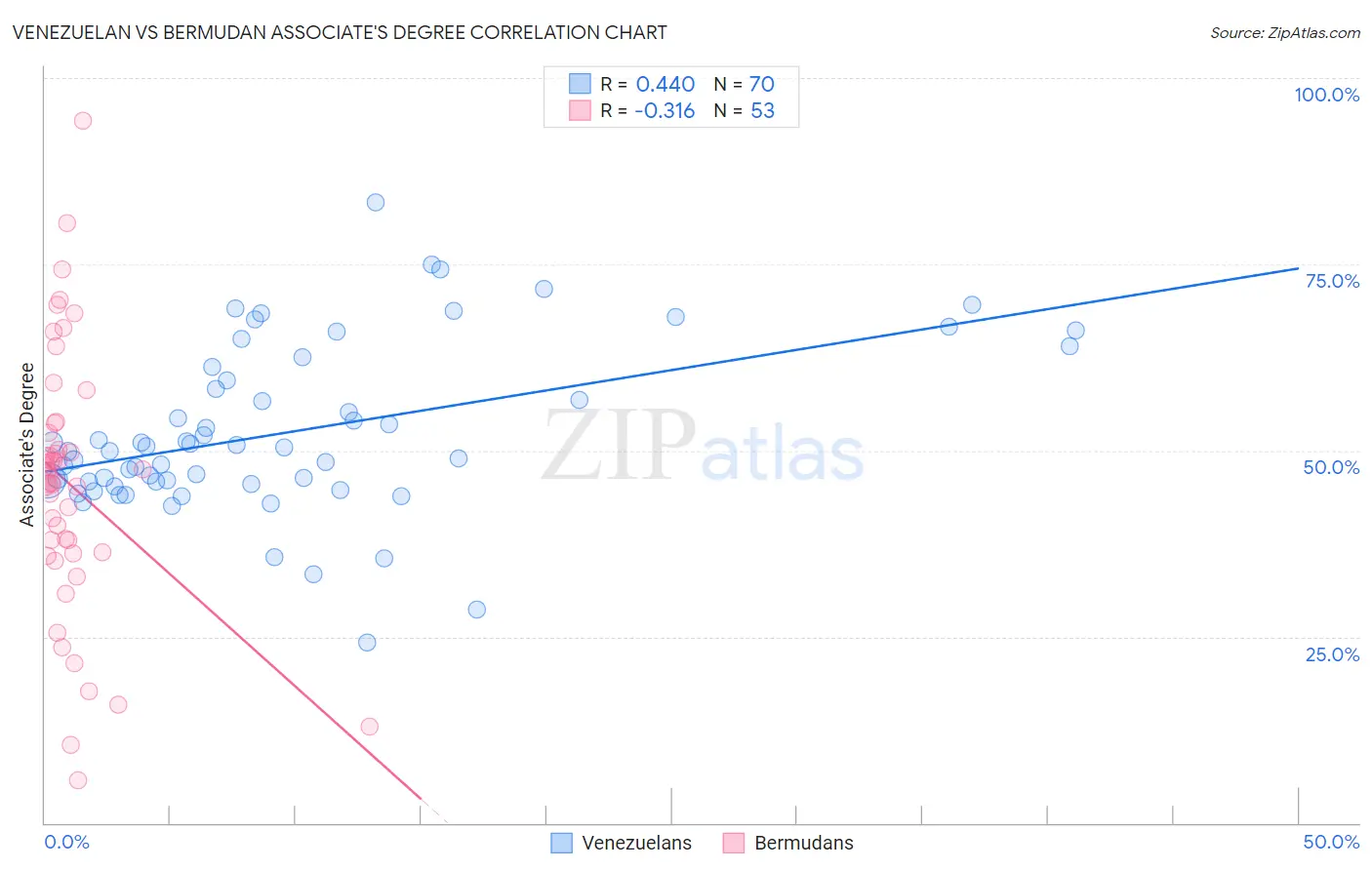 Venezuelan vs Bermudan Associate's Degree