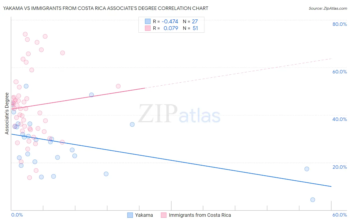 Yakama vs Immigrants from Costa Rica Associate's Degree