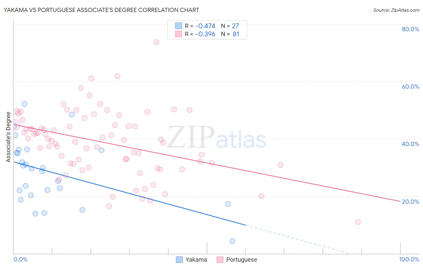 Yakama vs Portuguese Associate's Degree