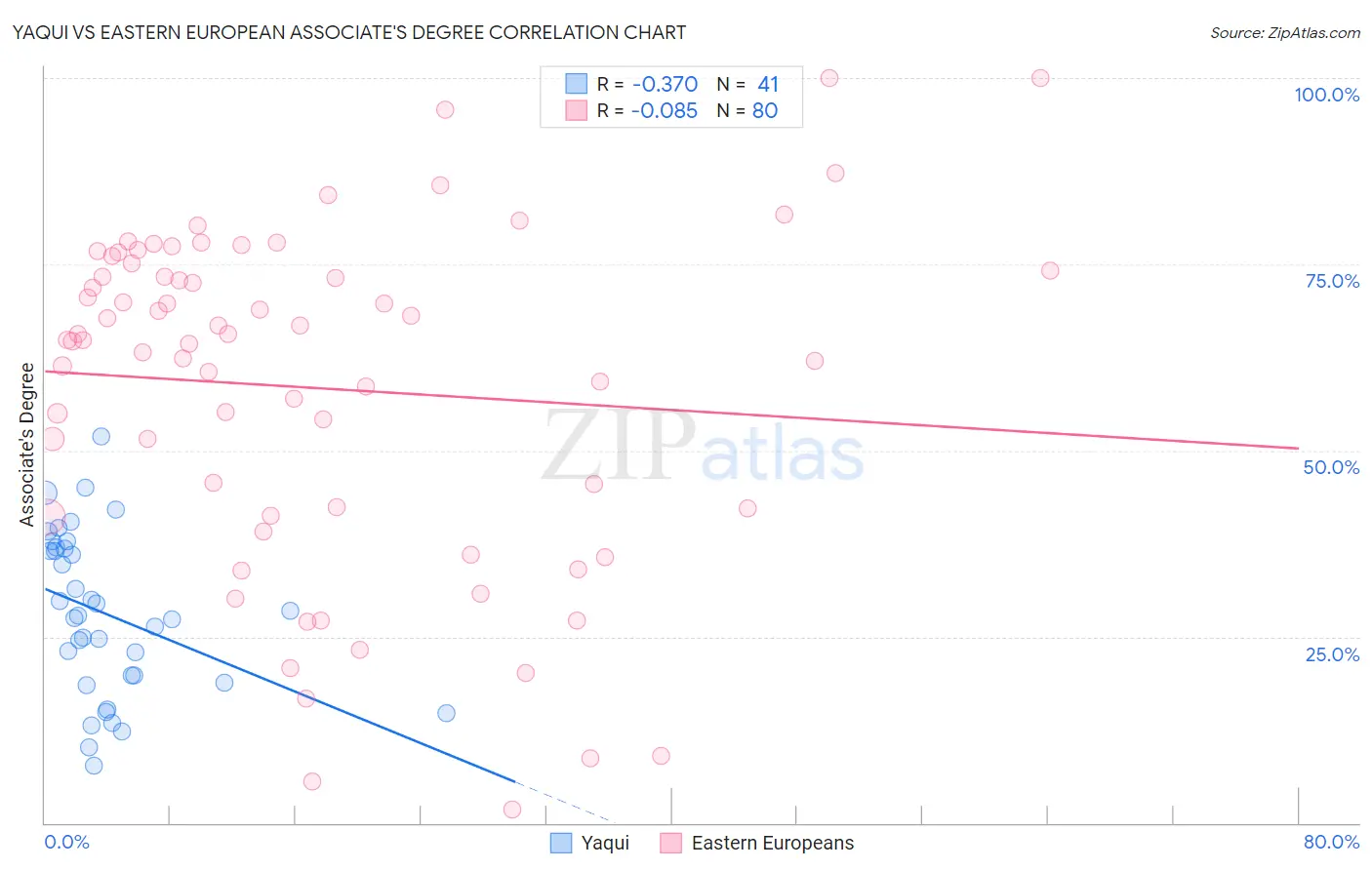 Yaqui vs Eastern European Associate's Degree