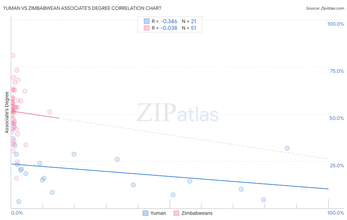 Yuman vs Zimbabwean Associate's Degree