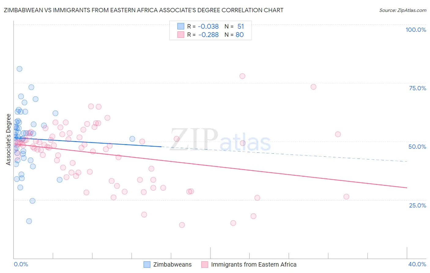 Zimbabwean vs Immigrants from Eastern Africa Associate's Degree