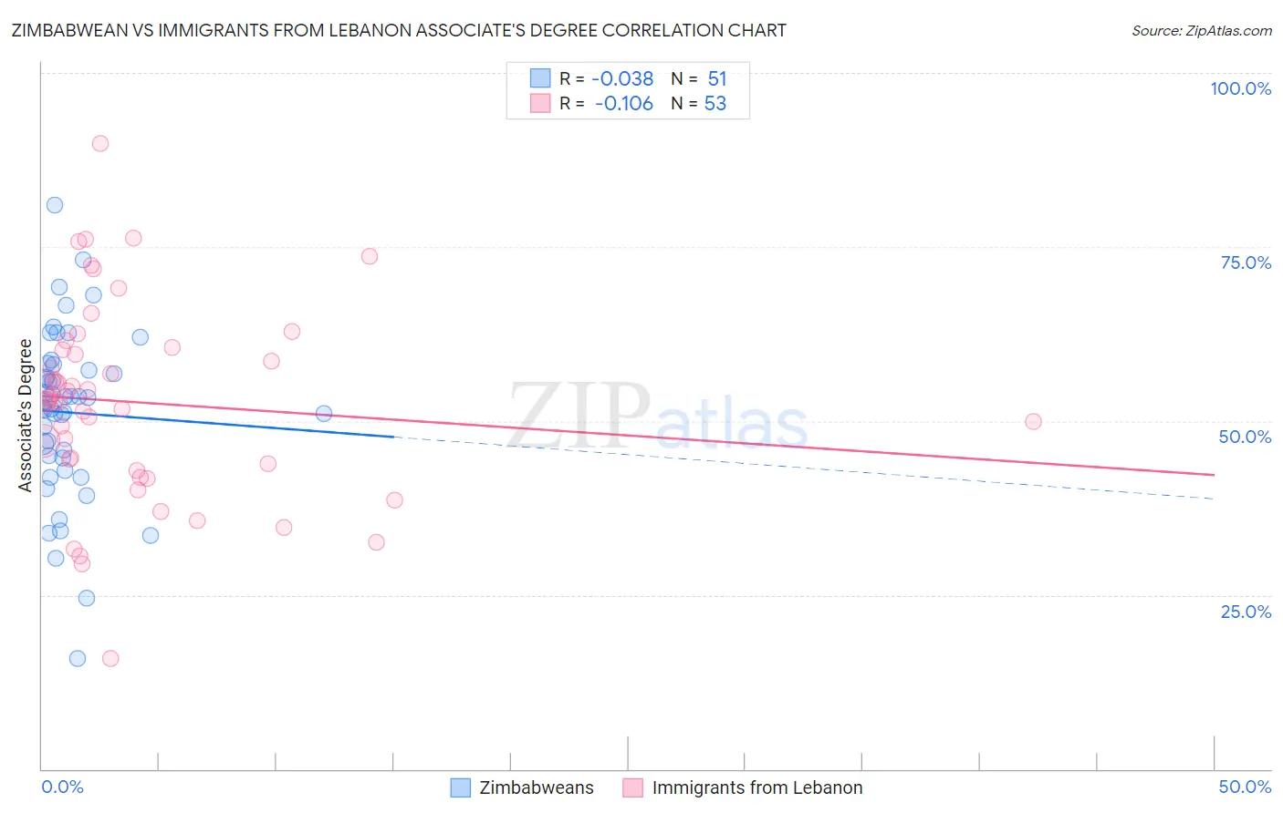 Zimbabwean vs Immigrants from Lebanon Associate's Degree