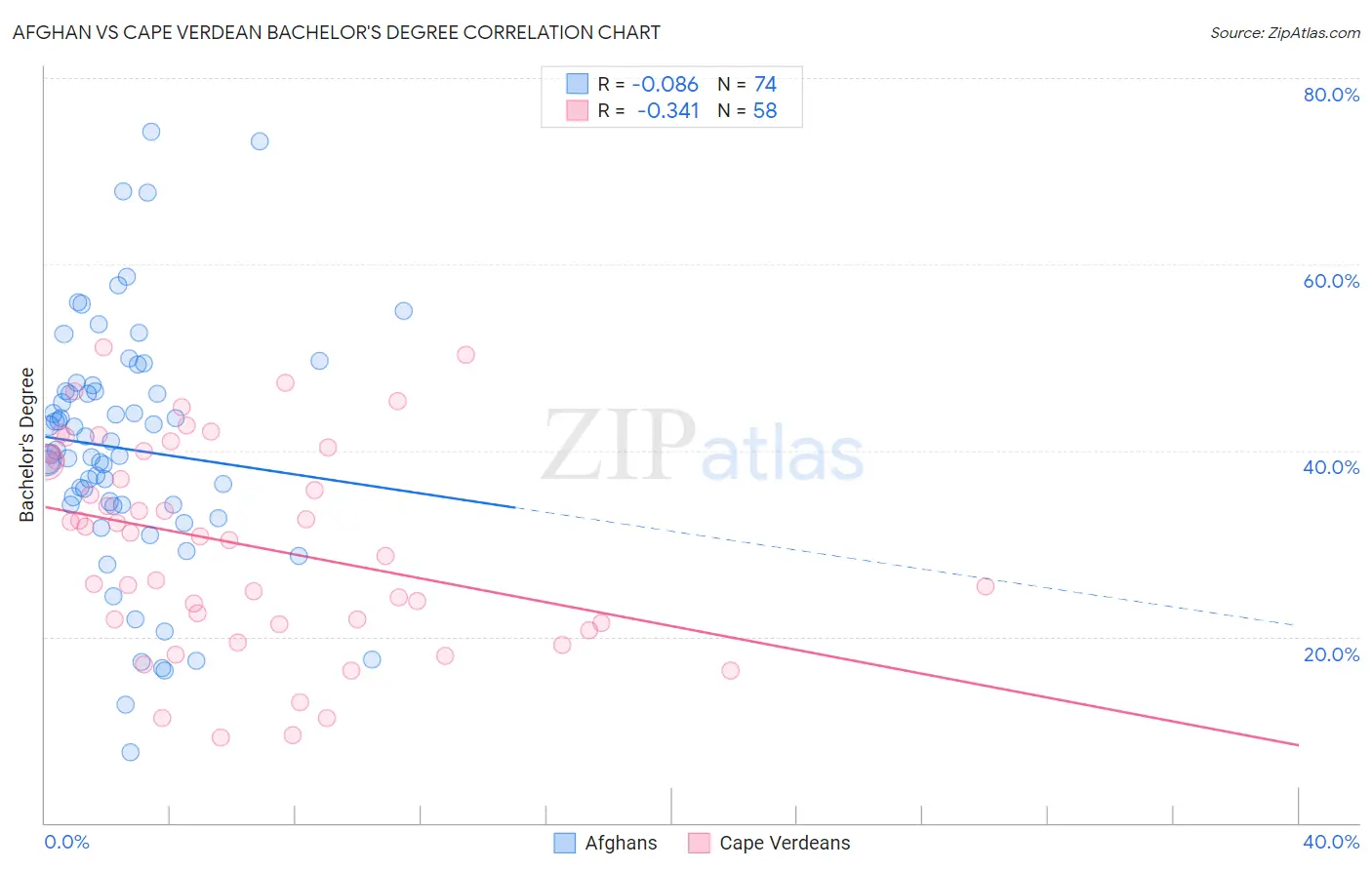 Afghan vs Cape Verdean Bachelor's Degree