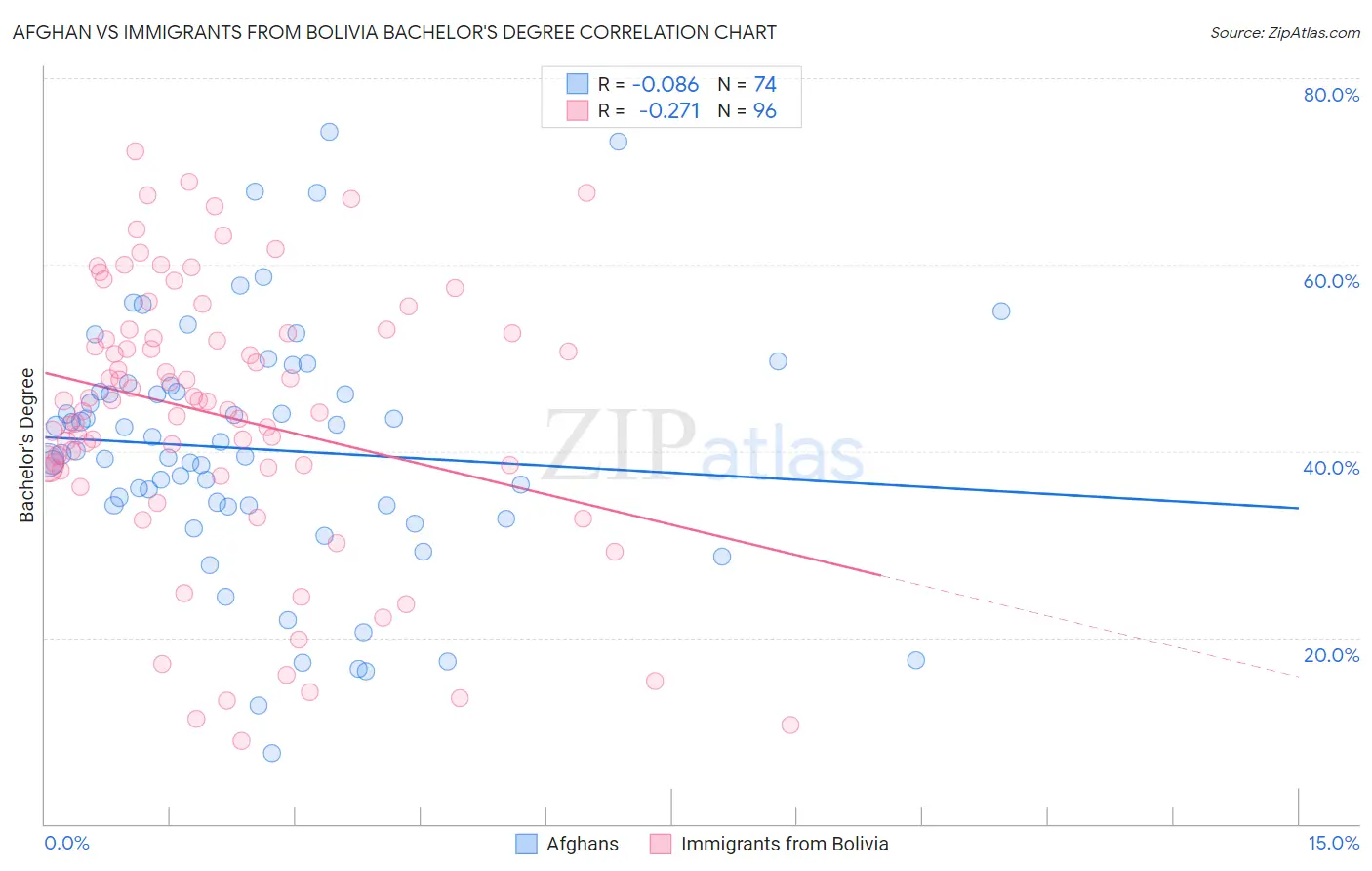 Afghan vs Immigrants from Bolivia Bachelor's Degree