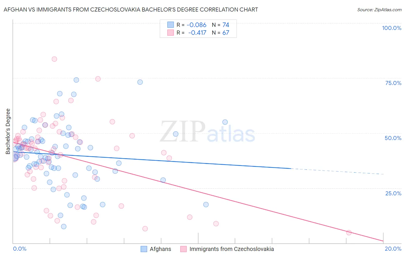 Afghan vs Immigrants from Czechoslovakia Bachelor's Degree