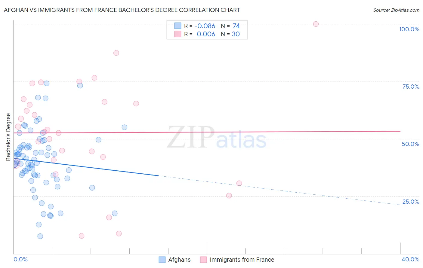 Afghan vs Immigrants from France Bachelor's Degree