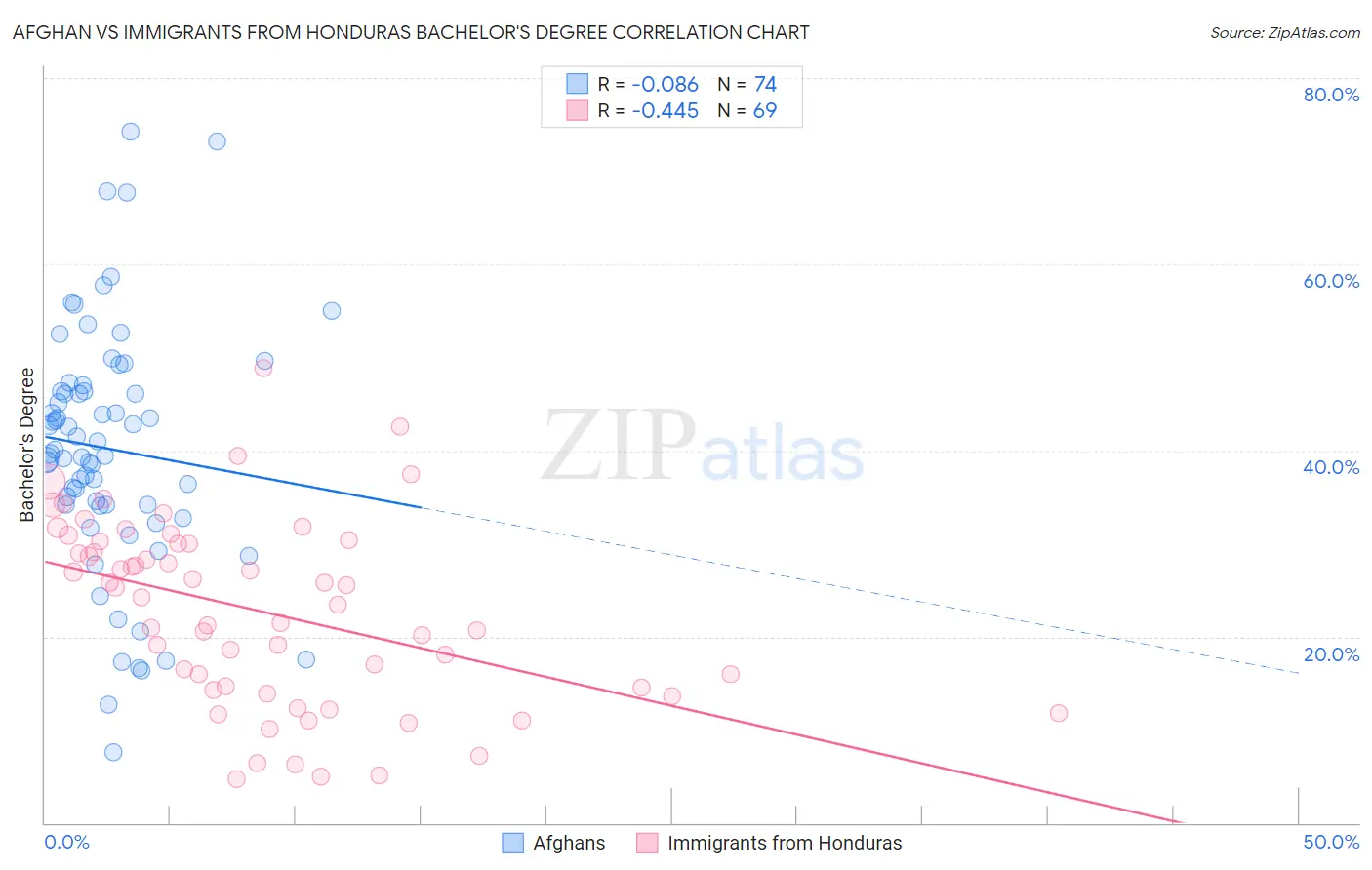 Afghan vs Immigrants from Honduras Bachelor's Degree