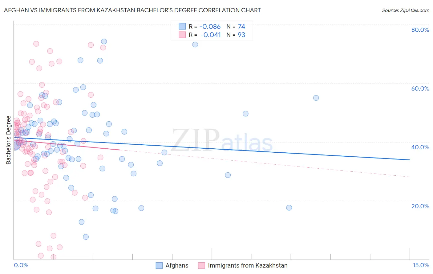 Afghan vs Immigrants from Kazakhstan Bachelor's Degree