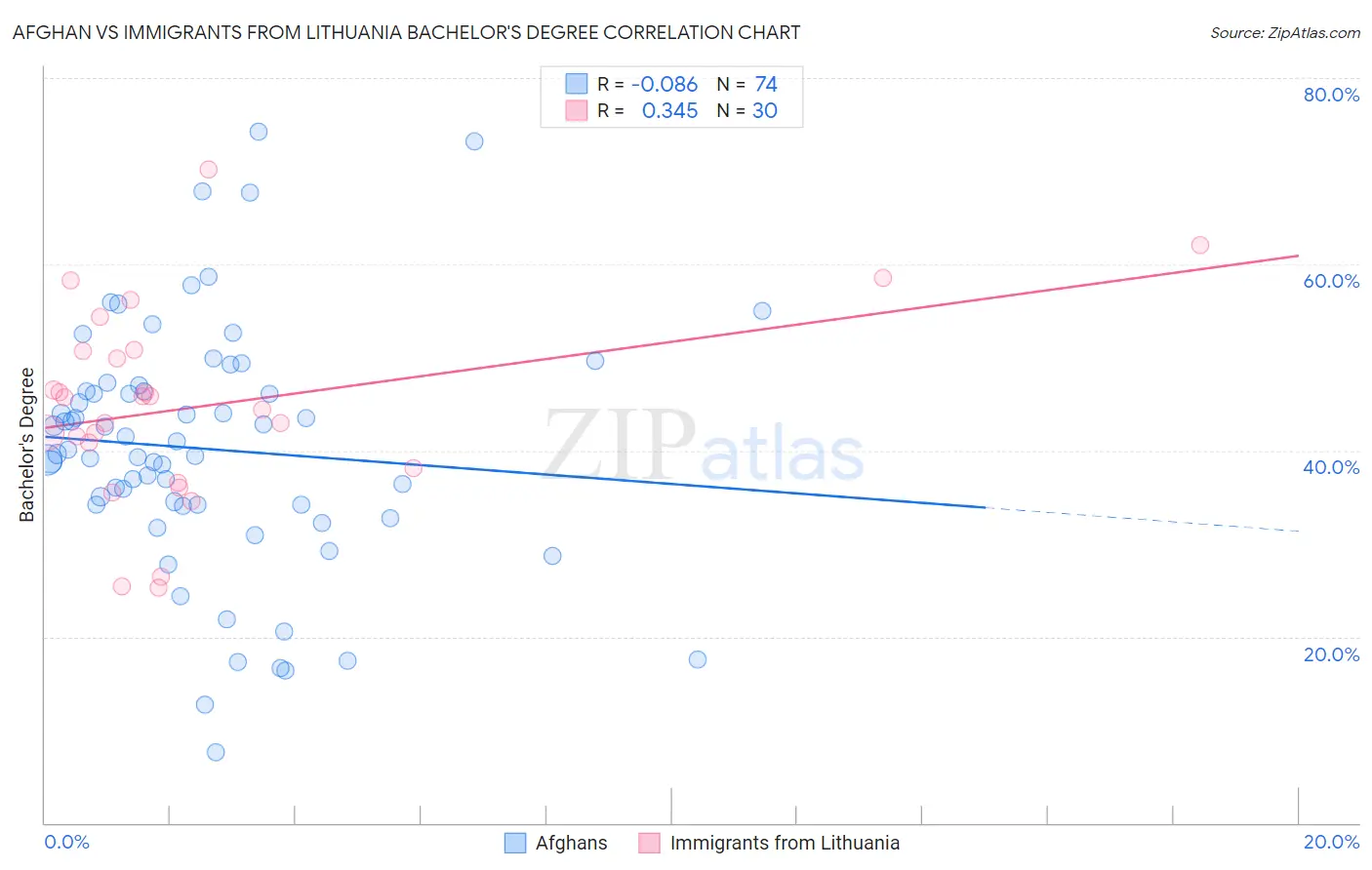 Afghan vs Immigrants from Lithuania Bachelor's Degree