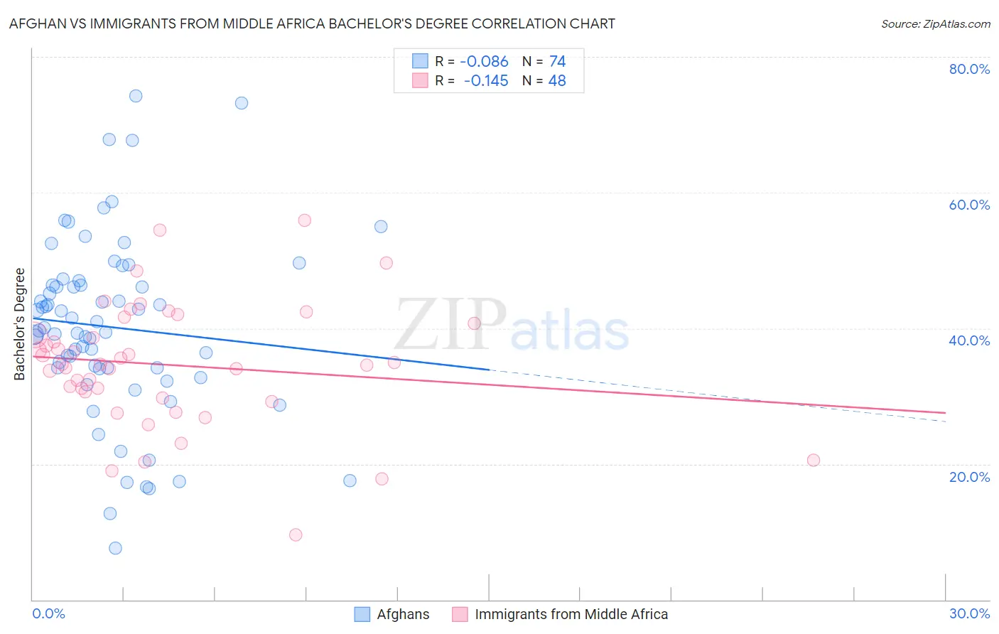 Afghan vs Immigrants from Middle Africa Bachelor's Degree