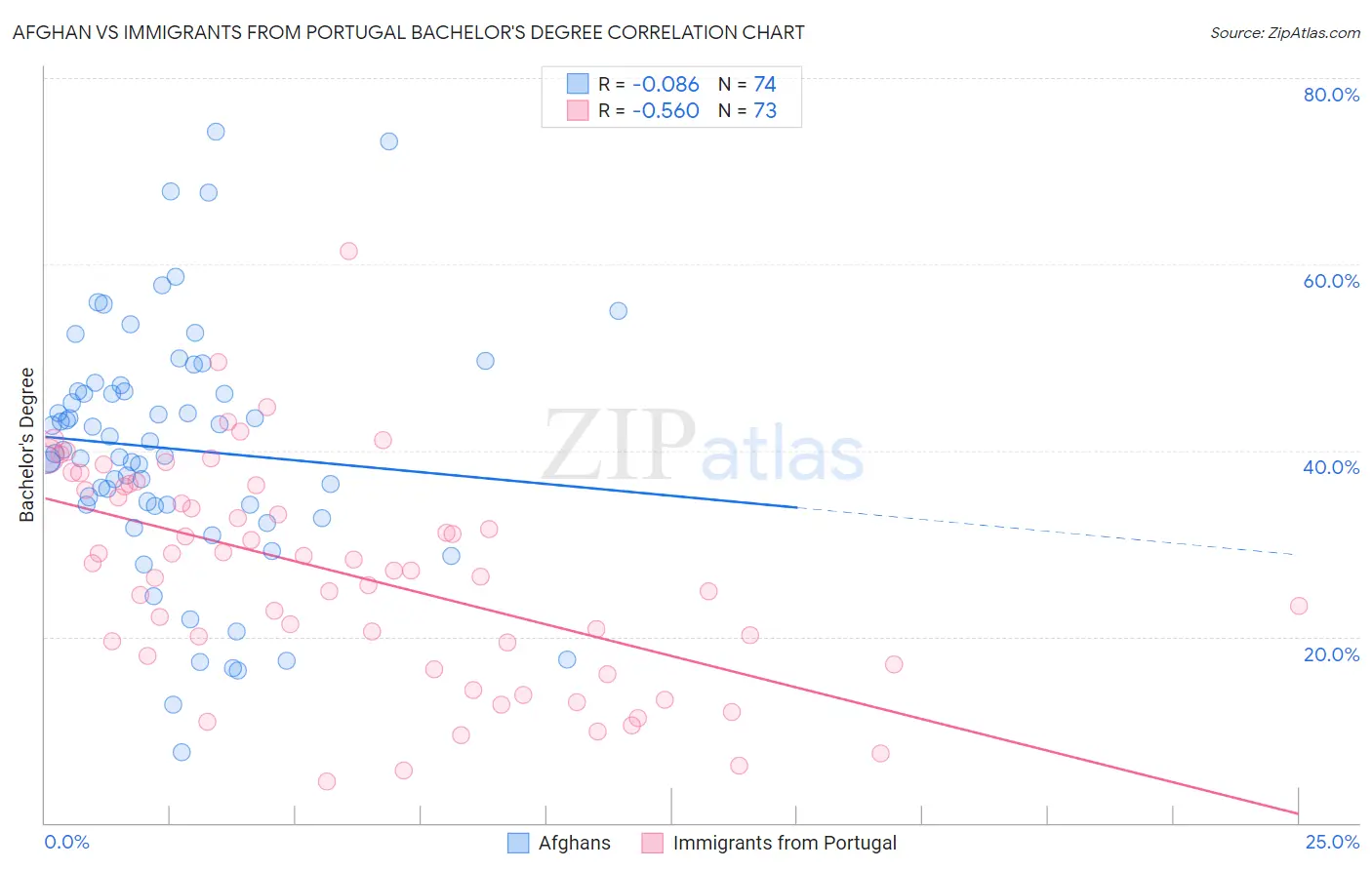 Afghan vs Immigrants from Portugal Bachelor's Degree