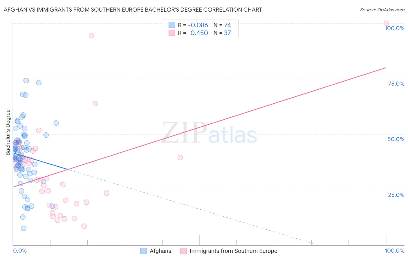 Afghan vs Immigrants from Southern Europe Bachelor's Degree