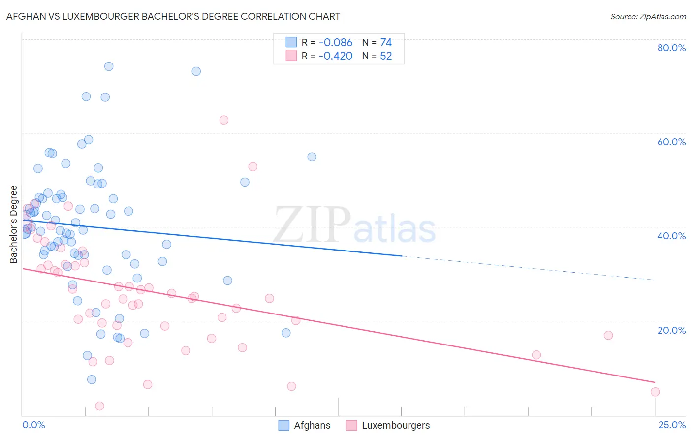 Afghan vs Luxembourger Bachelor's Degree