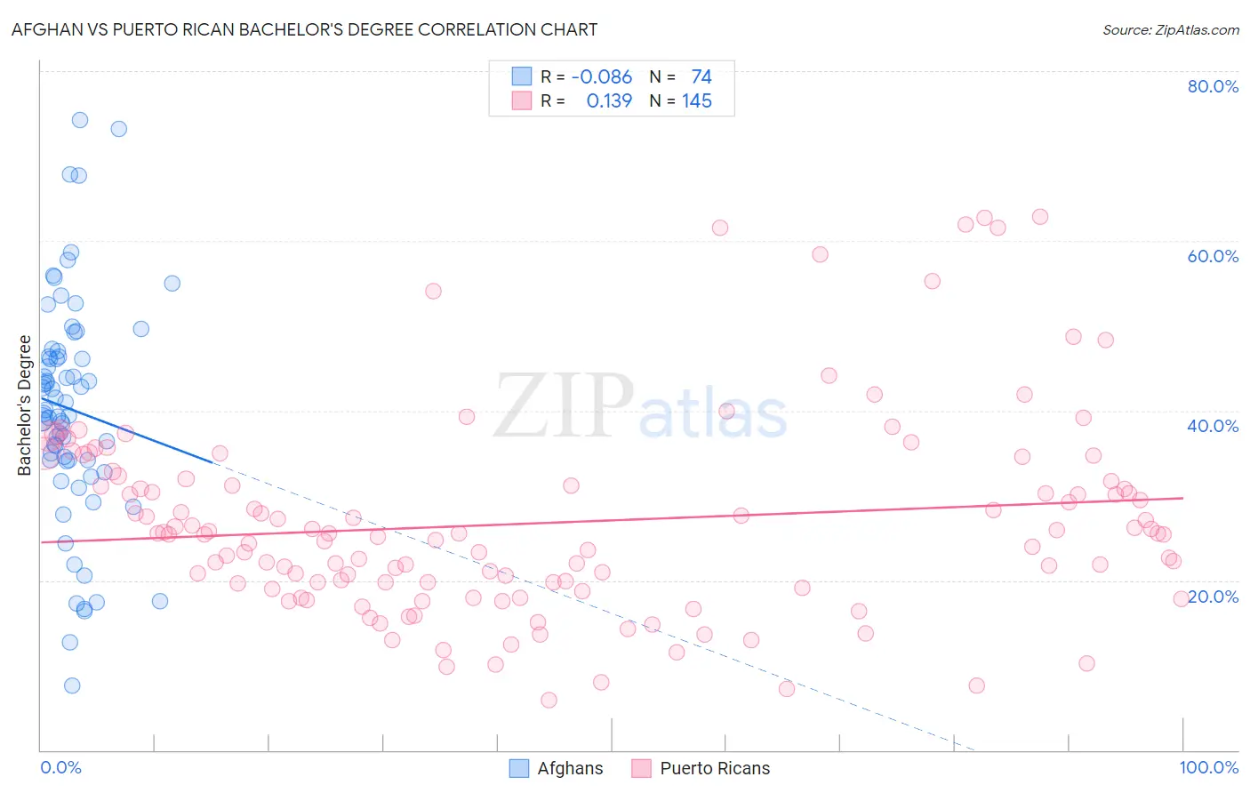 Afghan vs Puerto Rican Bachelor's Degree