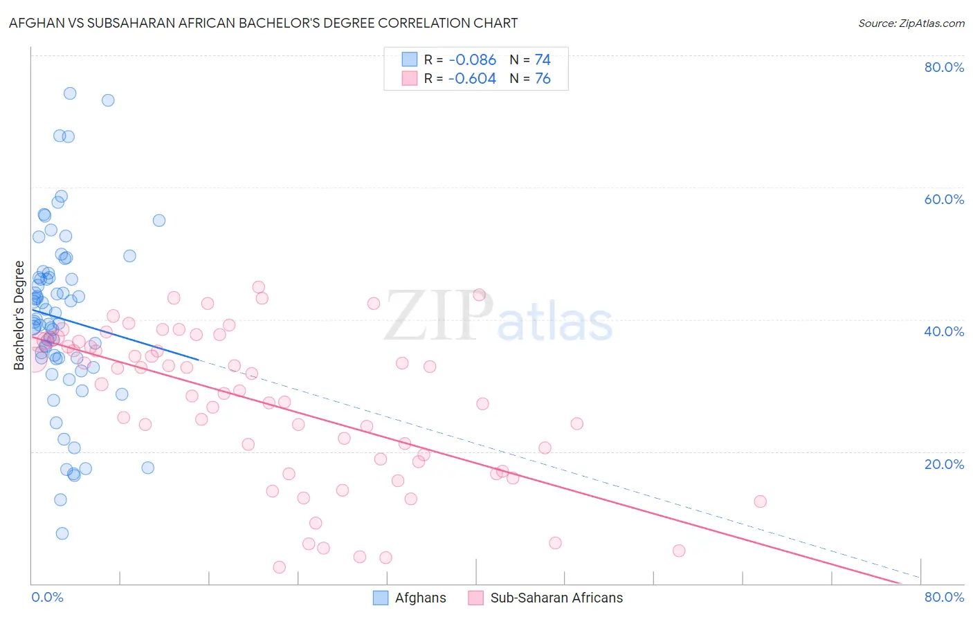 Afghan vs Subsaharan African Bachelor's Degree