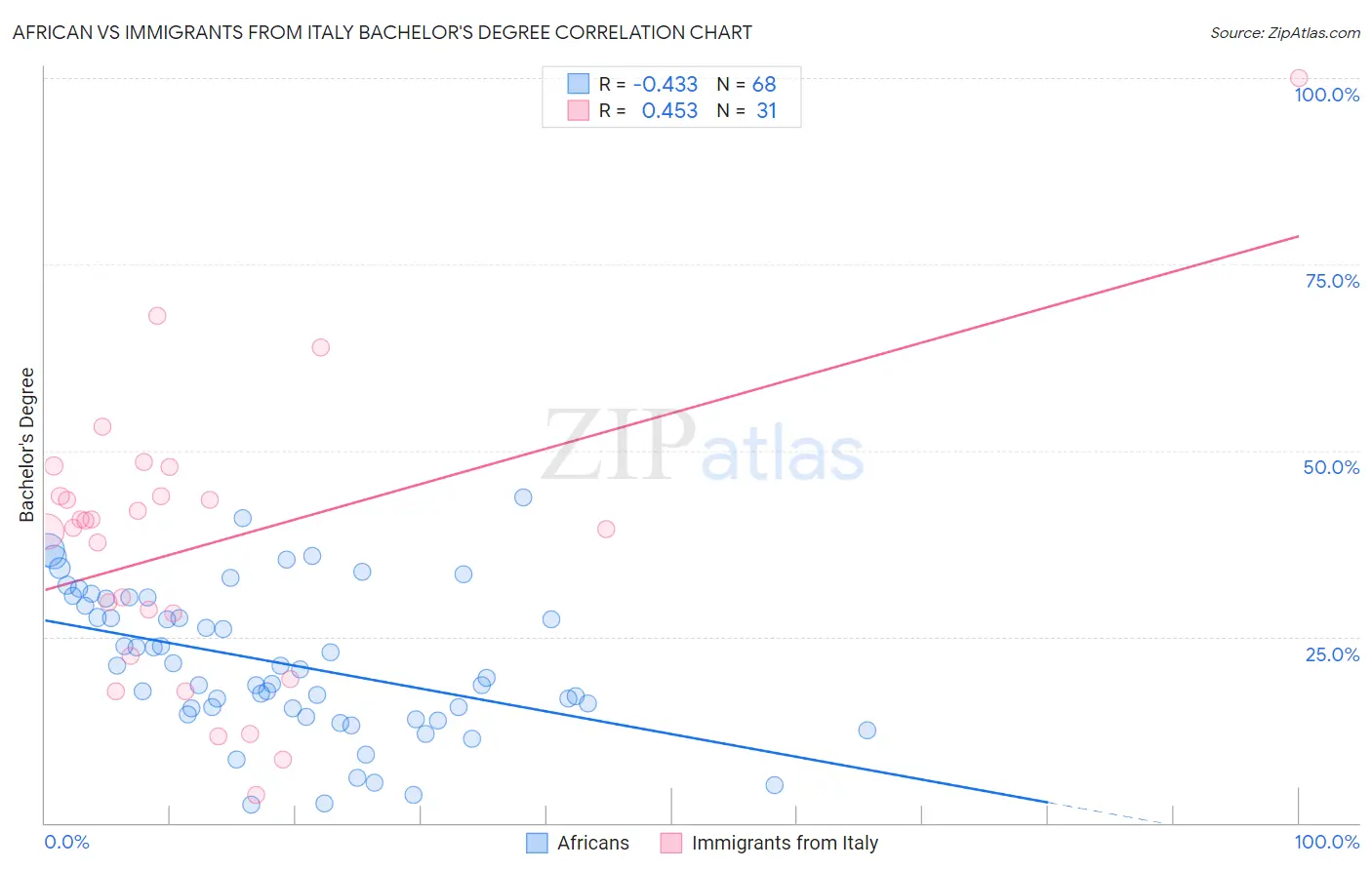 African vs Immigrants from Italy Bachelor's Degree