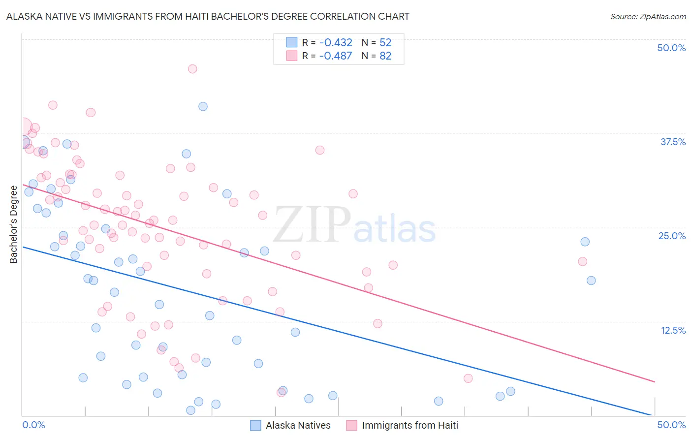 Alaska Native vs Immigrants from Haiti Bachelor's Degree