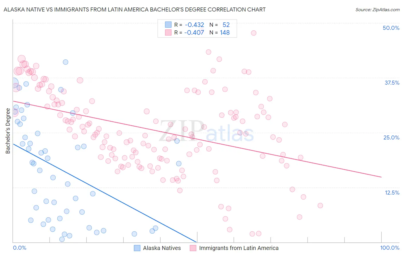 Alaska Native vs Immigrants from Latin America Bachelor's Degree