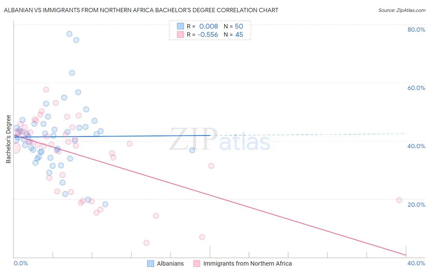 Albanian vs Immigrants from Northern Africa Bachelor's Degree