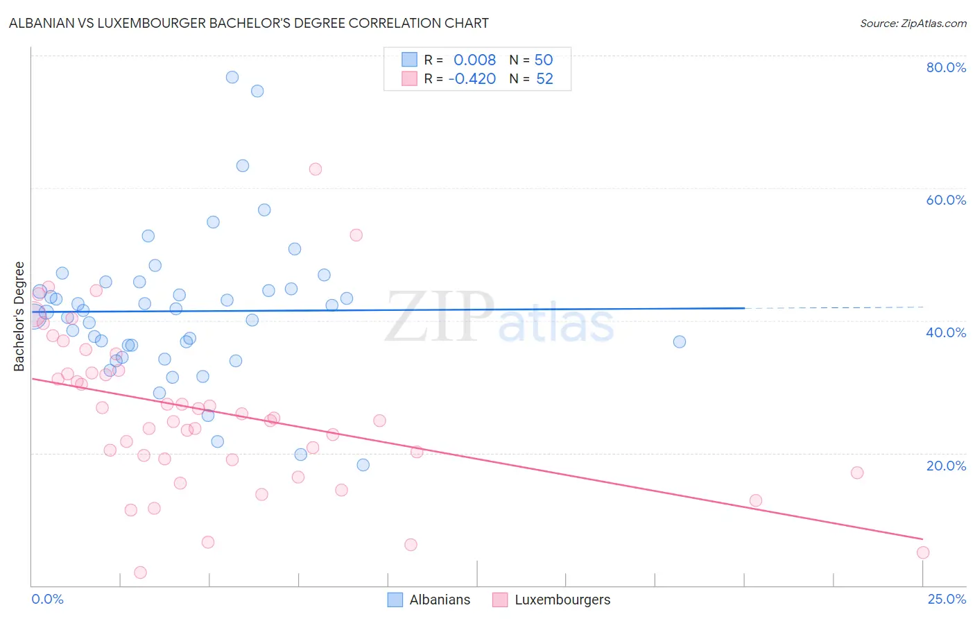 Albanian vs Luxembourger Bachelor's Degree