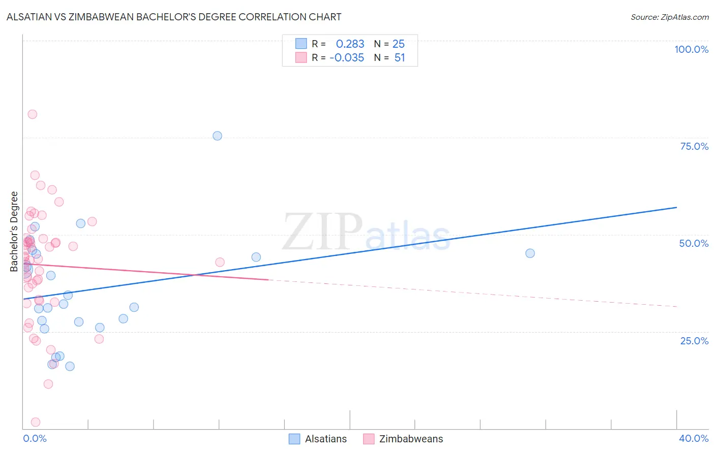 Alsatian vs Zimbabwean Bachelor's Degree