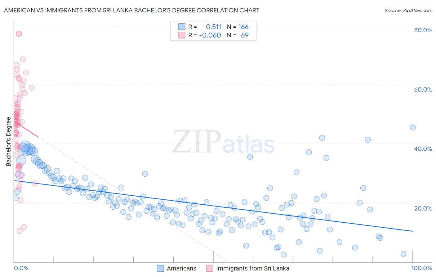 American vs Immigrants from Sri Lanka Bachelor's Degree