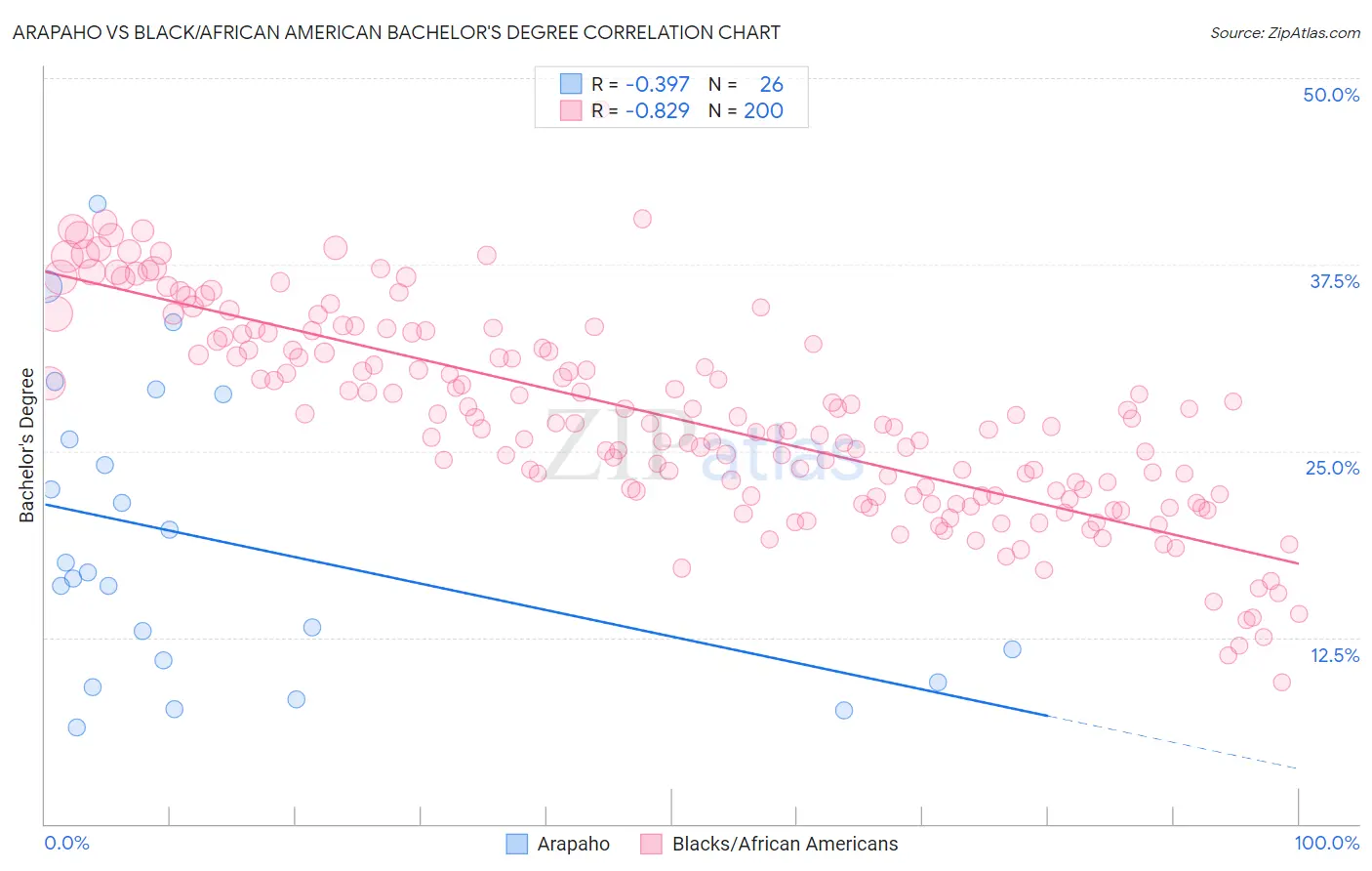 Arapaho vs Black/African American Bachelor's Degree