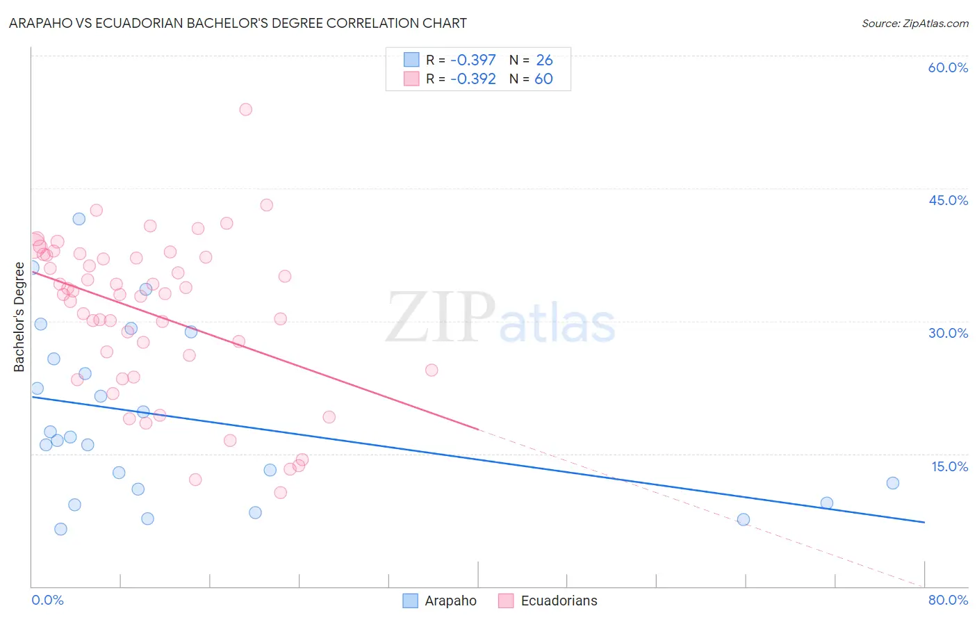 Arapaho vs Ecuadorian Bachelor's Degree