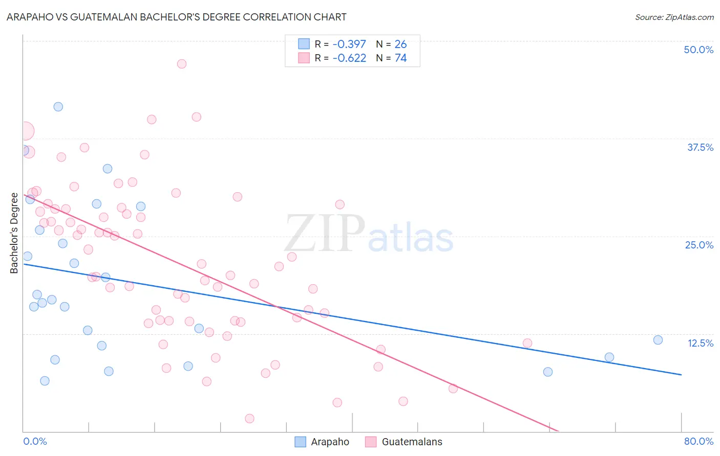 Arapaho vs Guatemalan Bachelor's Degree