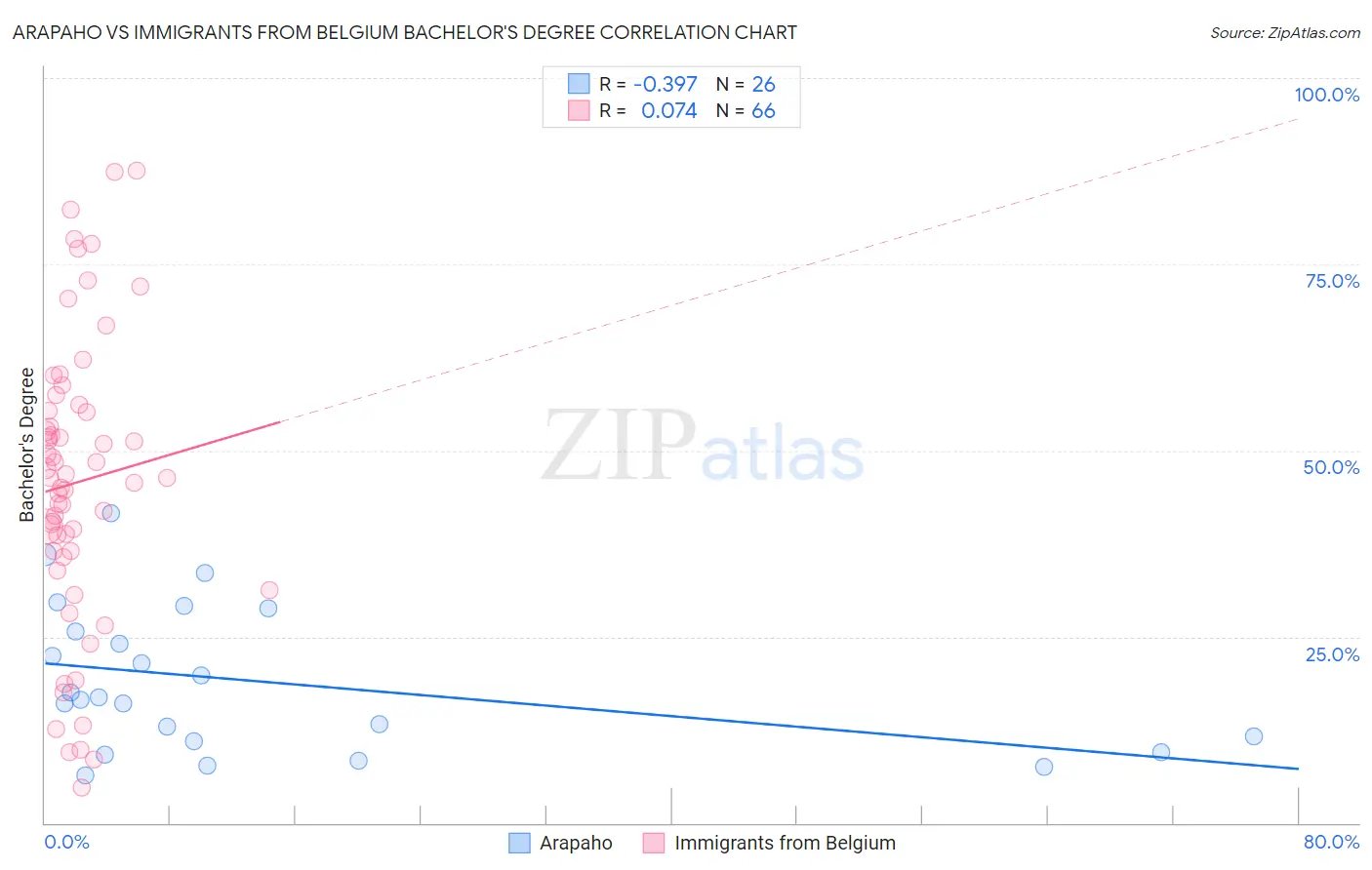 Arapaho vs Immigrants from Belgium Bachelor's Degree