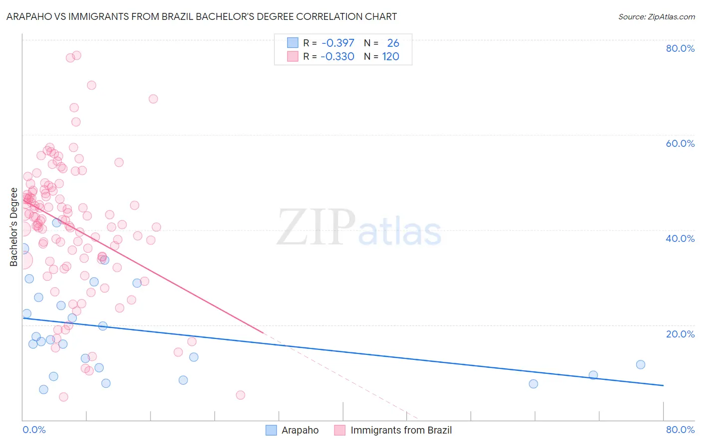 Arapaho vs Immigrants from Brazil Bachelor's Degree