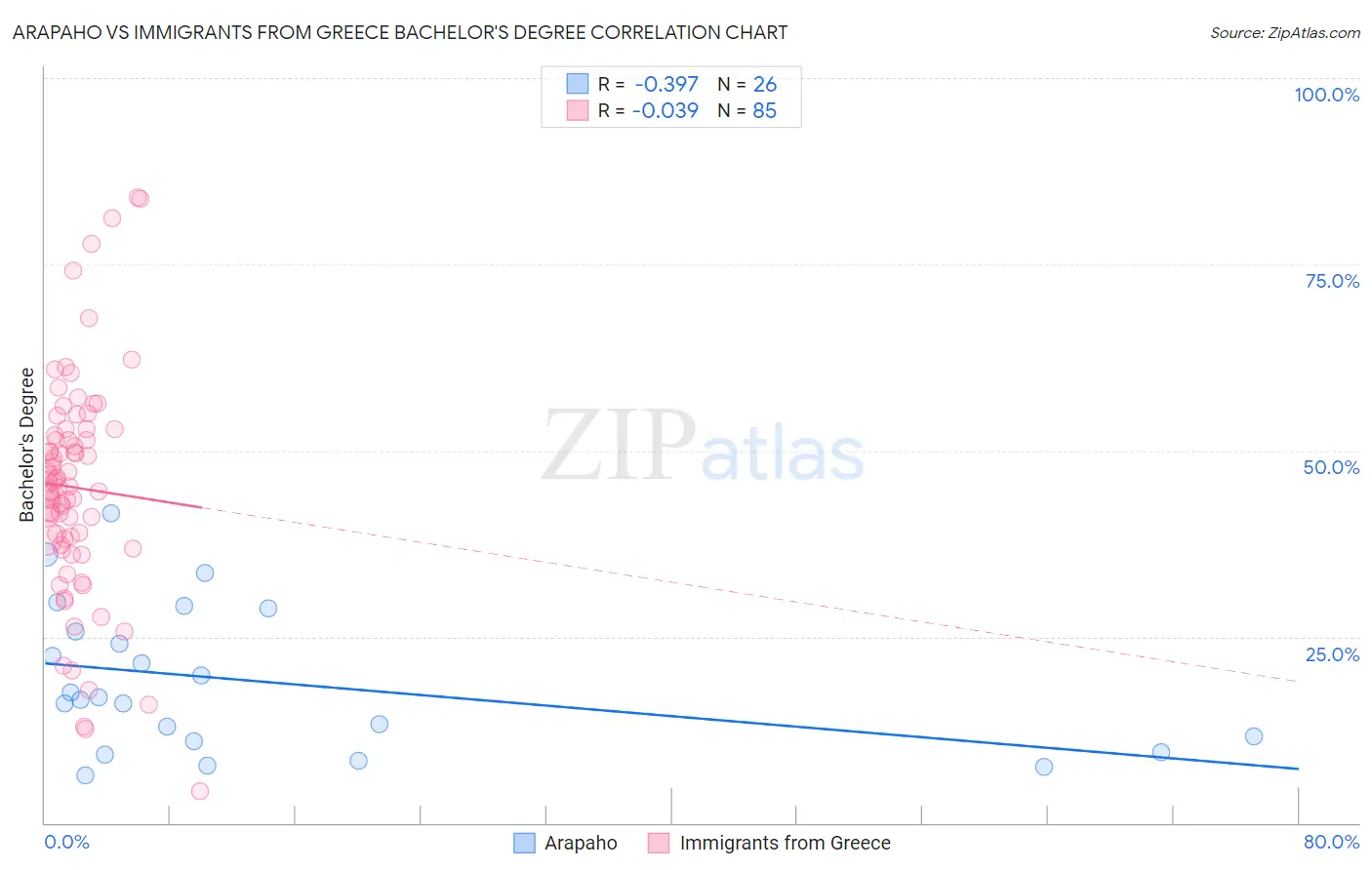 Arapaho vs Immigrants from Greece Bachelor's Degree