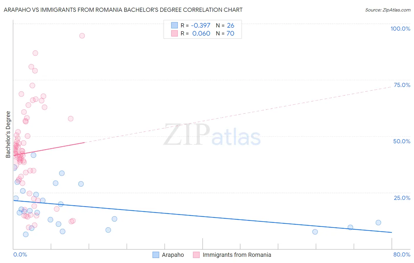 Arapaho vs Immigrants from Romania Bachelor's Degree