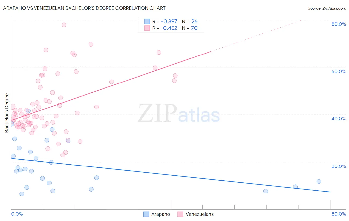 Arapaho vs Venezuelan Bachelor's Degree