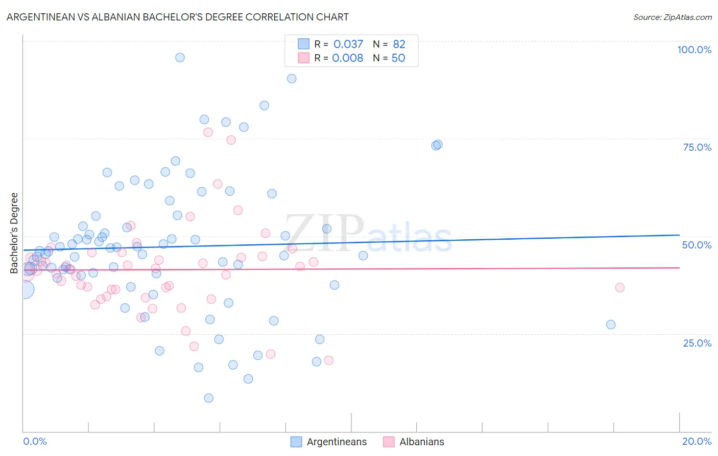 Argentinean vs Albanian Bachelor's Degree