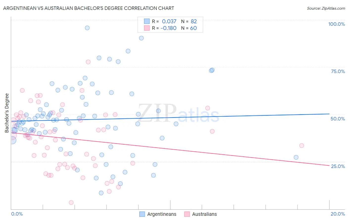 Argentinean vs Australian Bachelor's Degree