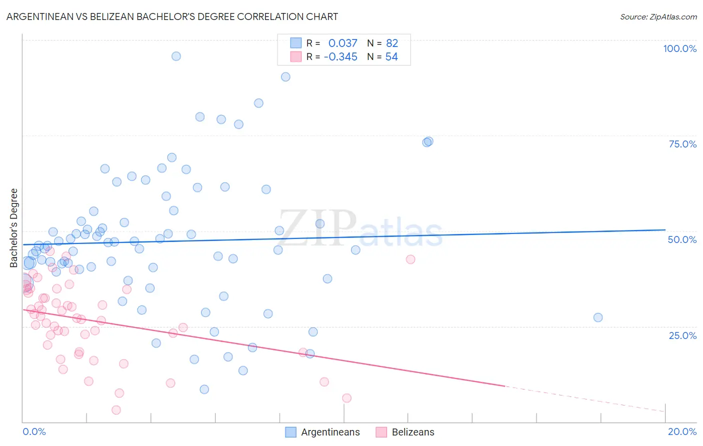 Argentinean vs Belizean Bachelor's Degree