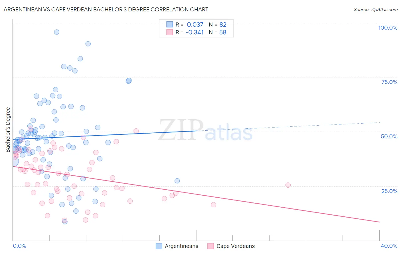 Argentinean vs Cape Verdean Bachelor's Degree