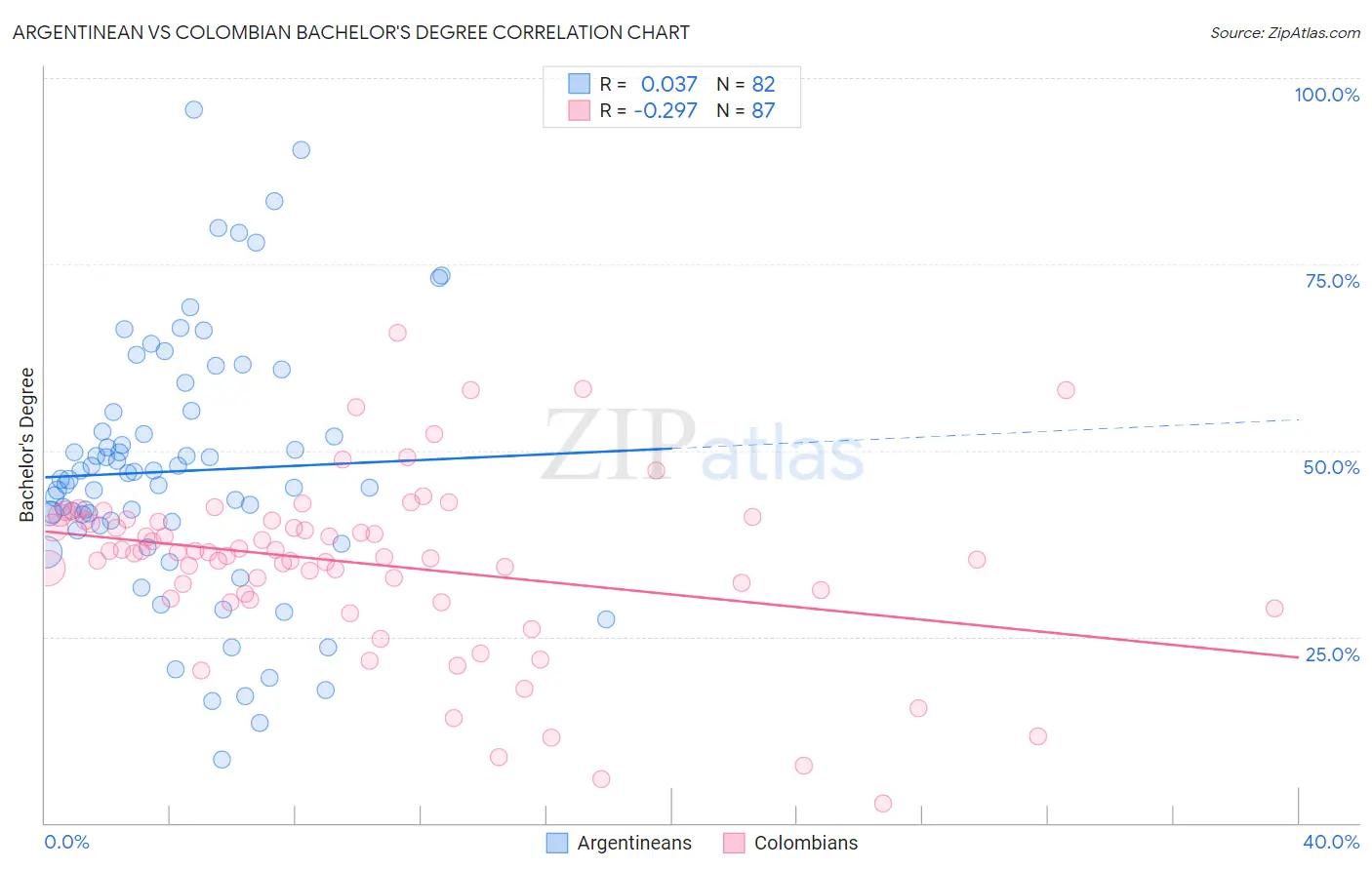 Argentinean vs Colombian Bachelor's Degree