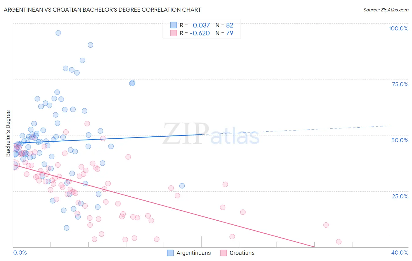 Argentinean vs Croatian Bachelor's Degree