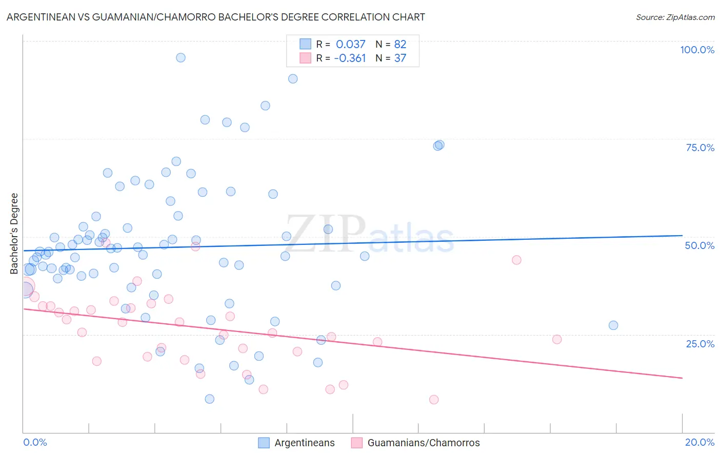 Argentinean vs Guamanian/Chamorro Bachelor's Degree