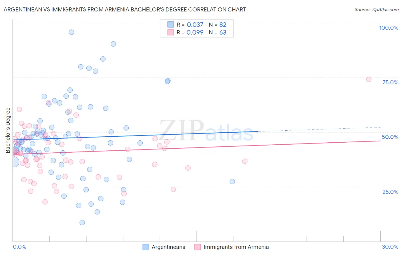 Argentinean vs Immigrants from Armenia Bachelor's Degree