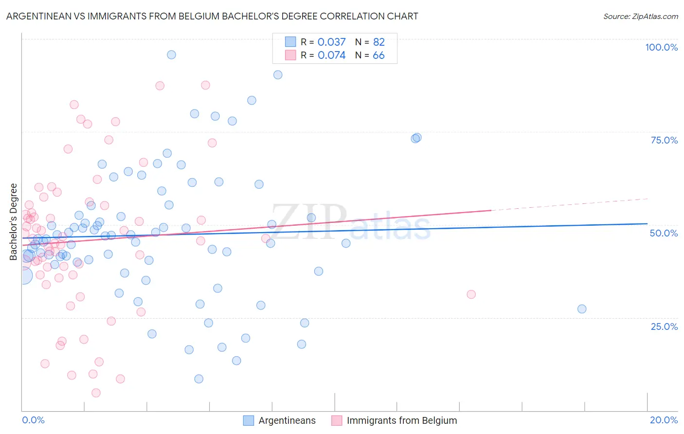 Argentinean vs Immigrants from Belgium Bachelor's Degree