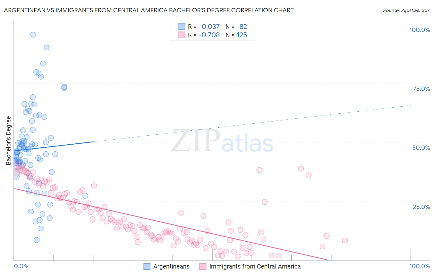 Argentinean vs Immigrants from Central America Bachelor's Degree